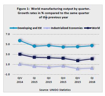 Industrialized economies marginally increased their quarterly growth rate in the first quarter of 2016 to 0.3 per cent from 0.2 per cent in the previous quarter.