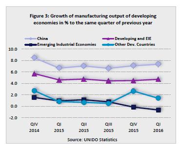 Developing and emerging industrial economies A slowdown in China and a downturn in Latin America have impacted the overall growth of manufacturing in developing and emerging industrial economies.