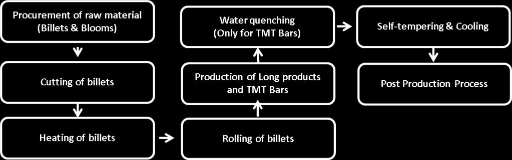 Pellets Wires and Coils MANUFACTURING PROCESS: TMT AND