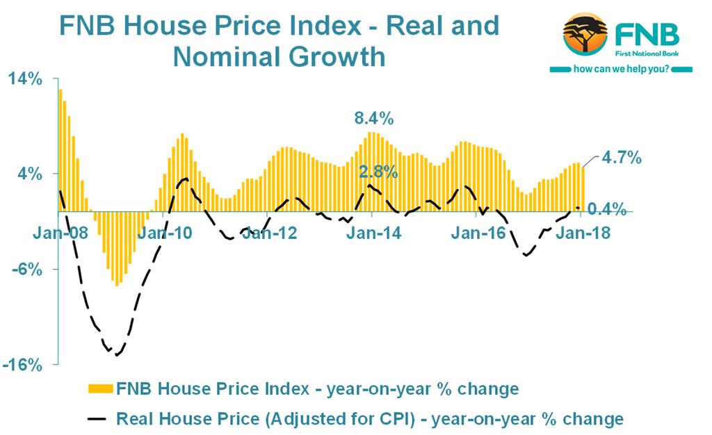 JANUARY AVERAGE HOUSE PRICE GROWTH The FNB House Price Index for January 2018 showed a renewed deceleration, from a revised 5.1% in the previous month to 4.7% year-onyear.