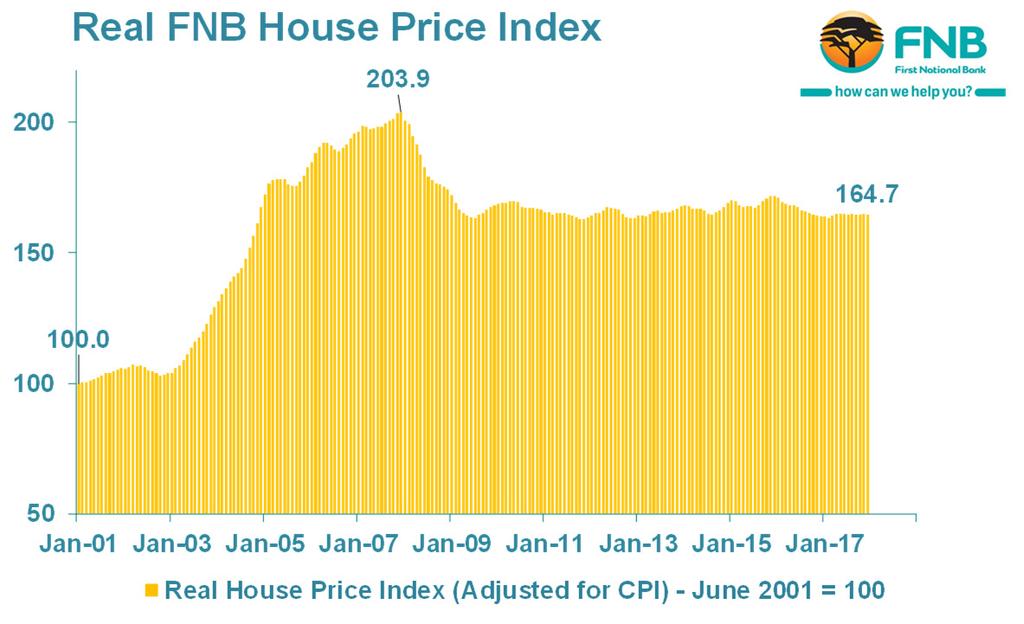 denominated in certain major foreign currencies. The Euro-denominated FNB House Price Index saw a year-on-year growth acceleration from -2.19% deflation in December to +1.