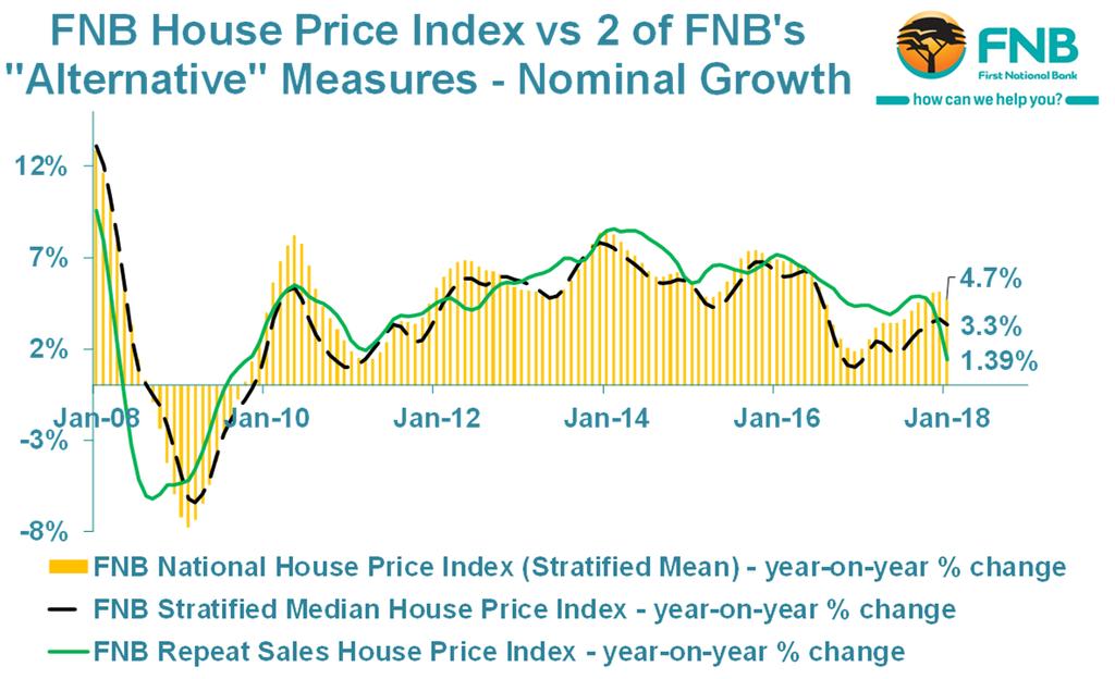 WHAT FNB S ALTERNATIVE HOUSE PRICE INDEX MEASURES SAY Given that house price statistics and indices are never an exact science, we often like to test our main house price index against our