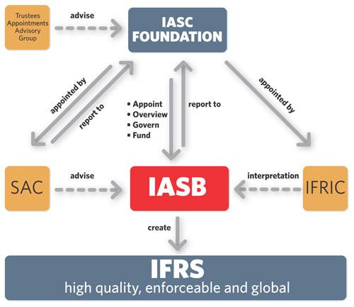 IPSASB Updates 1. The IPSASB Conceptual Framework The IPSASB recently approved its conceptual framework.