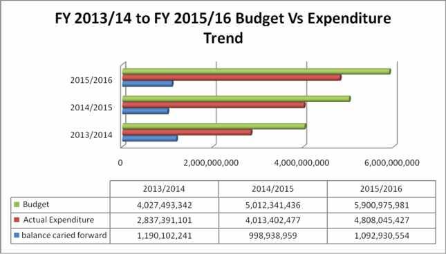 1.1 Summary of Key Highlights 1.1.1 Annual Budget Trend (2013/14,