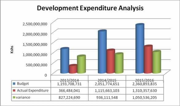 1.1.5 Overall revenue analysis for review period 1.1.5 Expenditure Analysis: