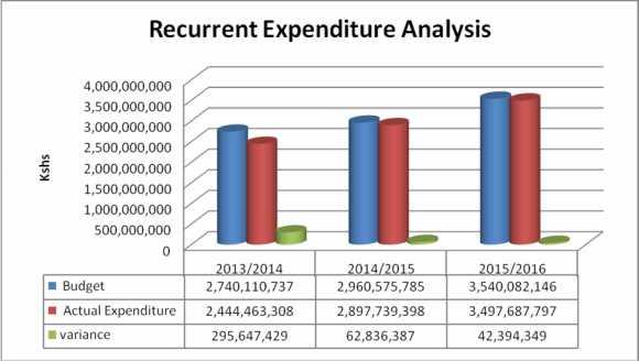 1.1.6 Recurrent Expenditure for