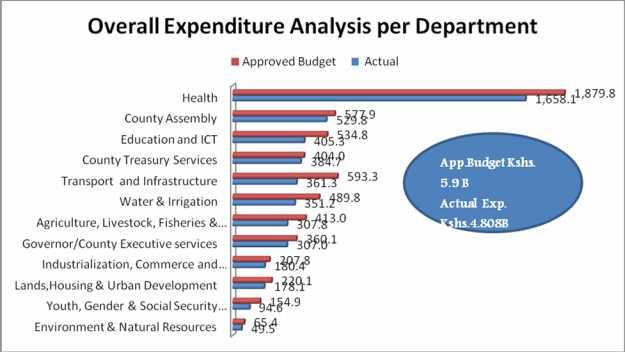 1.1.9 Overrall Expenditure Analysis