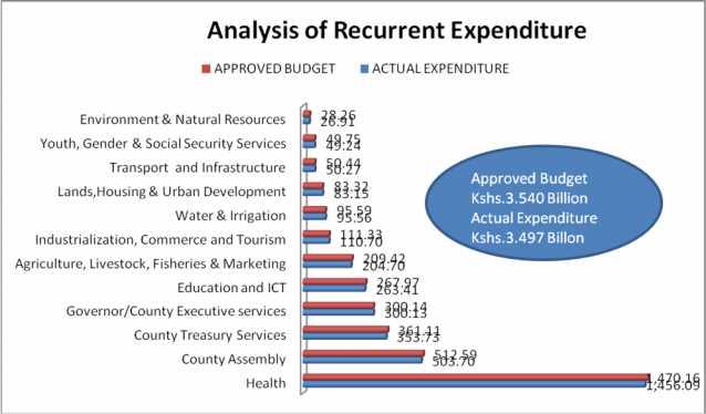 1.1.11 Analysis of Actual Recurrent Expenditure Vs Approved
