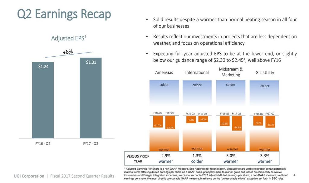 4 Q2 Earnings Recap Solid results despite a warmer than normal heating season in all four of our businesses Results reflect our investments in projects that are less dependent on weather, and focus