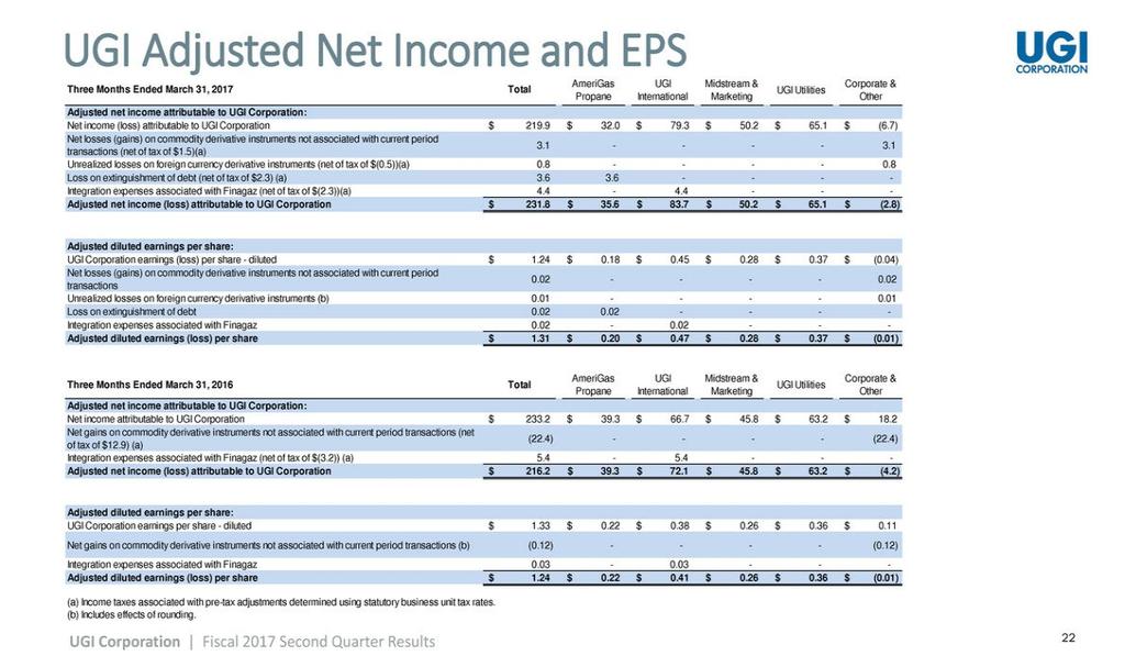 22 UGI Adjusted Net Income and EPS UGI Corporation Fiscal 2017 Second Quarter Results Three Months Ended March 31, 2017 Total AmeriGas Propane UGI International Midstream & Marketing UGI Utilities
