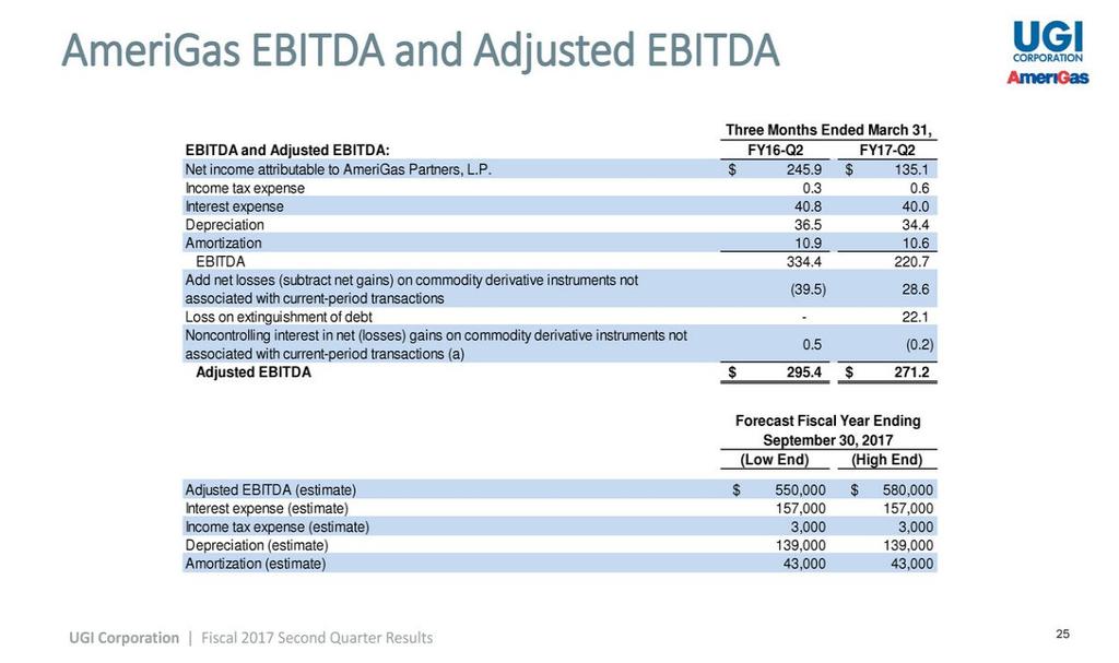 25 AmeriGas EBITDA and Adjusted EBITDA UGI Corporation Fiscal 2017 Second Quarter Results EBITDA and Adjusted EBITDA: FY16-Q2 FY17-Q2 Net income attributable to AmeriGas Partners, L.P. 245.9$ 135.