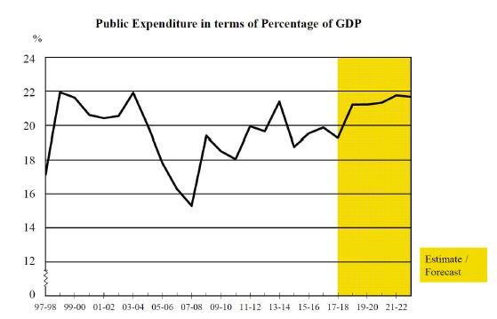 Economic Performance and Forecast (con t) Government s Plan on Fiscal Balance