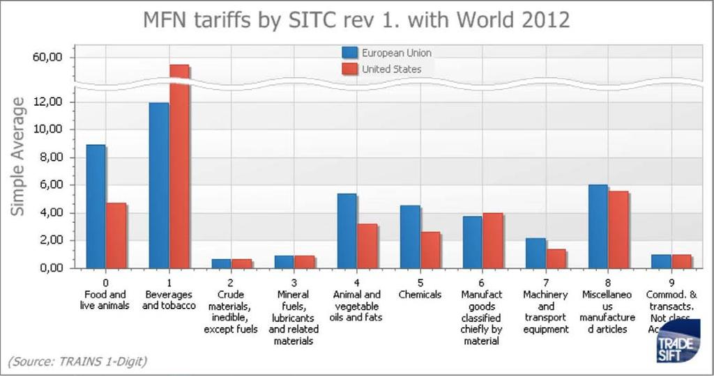 Agricultural products and food present high tariffs in both