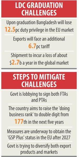 FTAS WILL STEER THE WAY IN POST-LDC ERA The government is working to sign both free trade agreements and preferential trade agreements with major trading partners to offset the probable bad impact on