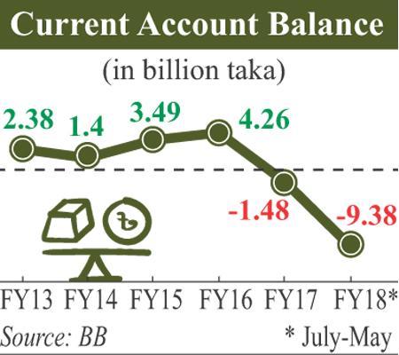 The widening current account deficit put the external balance of payments with the rest of the world under substantial pressure.