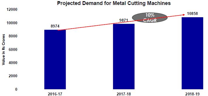 Metal Cutting demand projections Projected growth in Economy and Manufacturing Sector Fastest growing major economy of the world. Auto Sector major user of machine tools to grow 3.