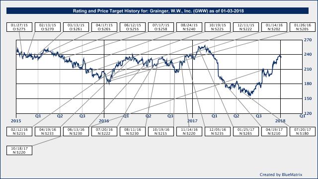 Fastenal Company (FAST-$55.47-Outperform) W.W. Grainger Inc. (GWW-$238.