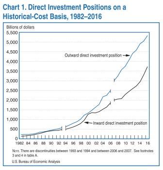 Foreign Direct Investment in the U.S. Cumulative FDI $3.
