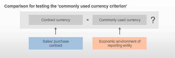 Detail: Separation Criterium Commonly Used Currency (CUC) Explanation Whether embedded foreign currency derivatives (FX-EDs) have to be separated from their host contracts depends on four criteria.