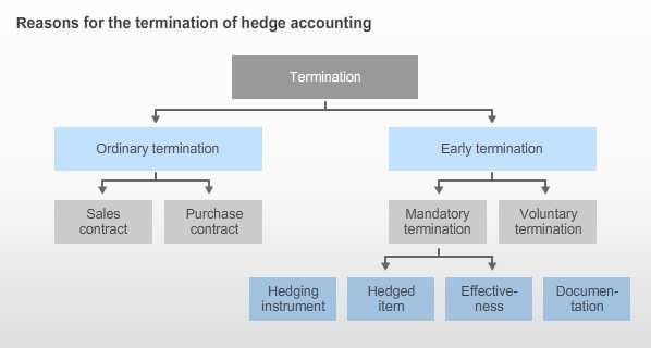 Detail: Termination and Reclassification Explanation For both sales and purchase contracts, cash flow hedge accounting can be divided into four phases: Inception, continuation/ duration, termination