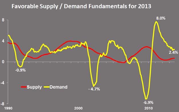 As we move through the final quarter of 2013, overall supply numbers are expected to remain below average; however, there are signs of the coming additions.