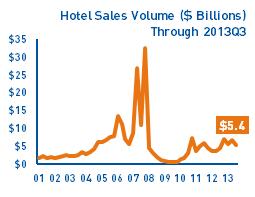 5B of hotel transactions closed or in contract for Q4. Additionally, positive volume trends are also reflected in pricing.