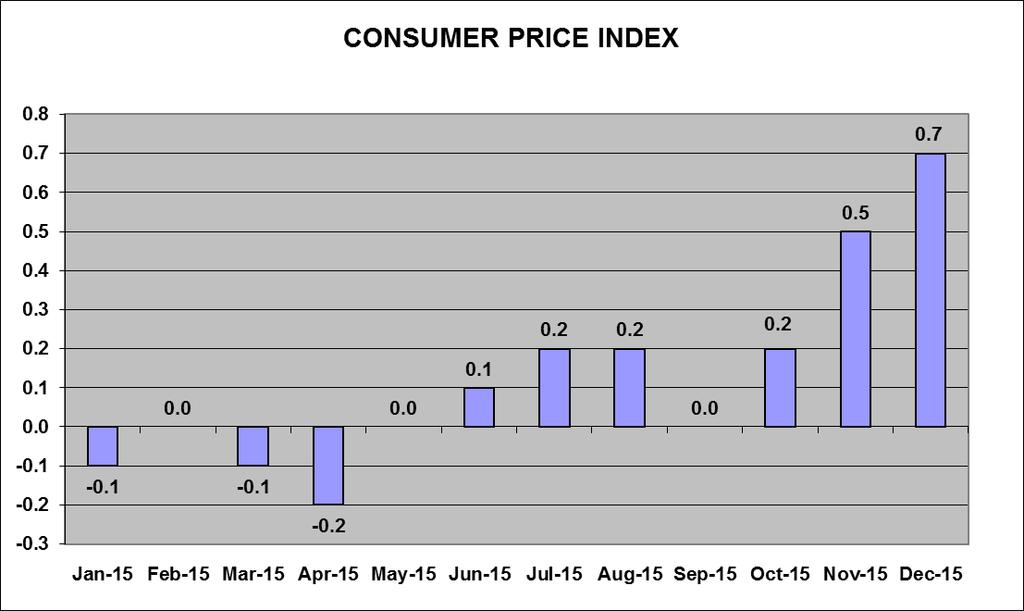 ECONOMIC TREND: Inflation The Consumer Price Index (CPI) represents changes in prices of all goods and services purchased for consumption by urban