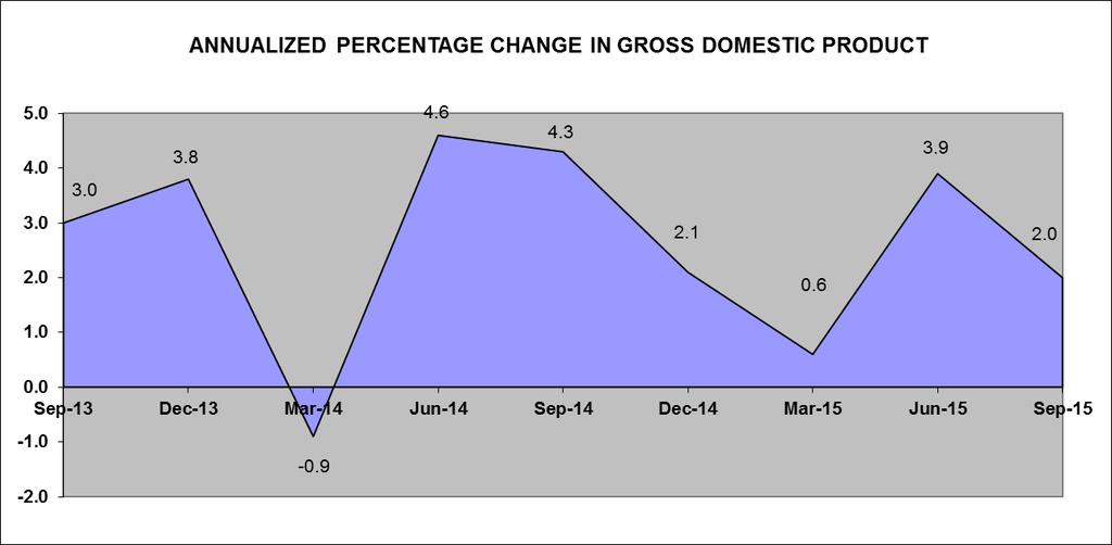 ECONOMIC TREND: GDP (Gross Domestic Product) Gross domestic product is the value of all goods and services produced.