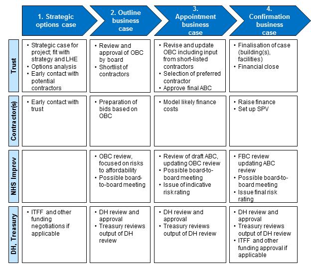 Figure 8: Process for PFI projects Outline business case (OBC); approval business case (ABC); special purpose vehicle (SPV); full business case (FBC); independent trust financing facility (ITFF).