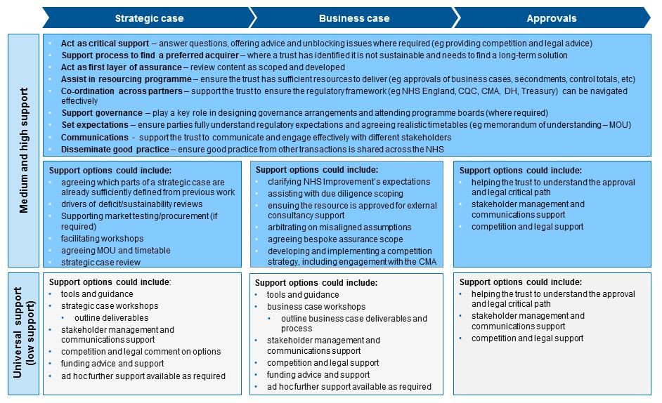 Figure 11: NHS Improvement support available to
