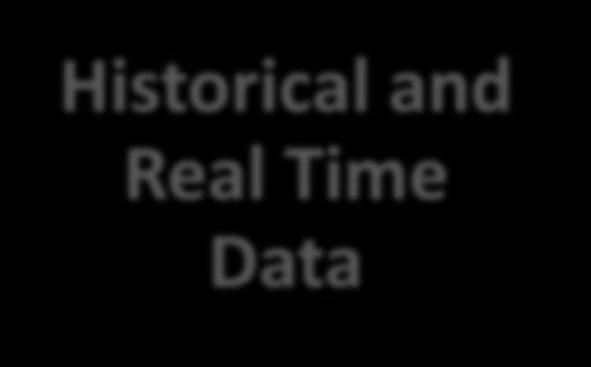 Market Database Historical and Real Time Data Historical data usually stored in high performance databases,