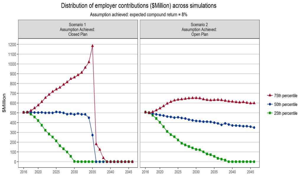 Figure 3. There Is Substantial Uncertainty in Employer Contributions Before 2035 Figure 4.