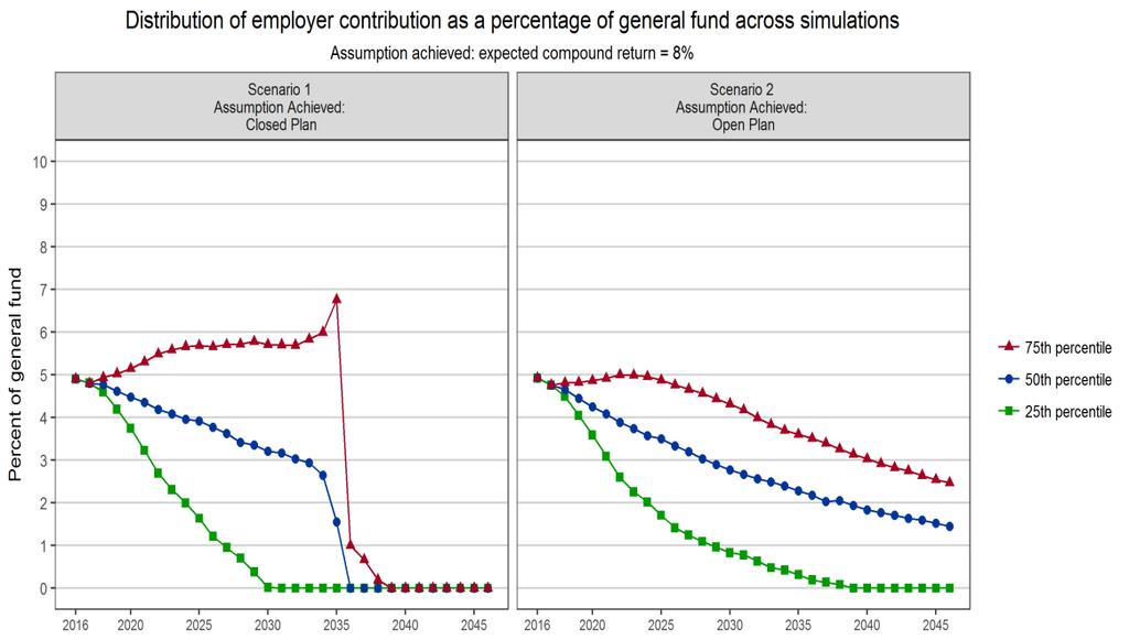 clearly in Figure 5, which shows the risk of large increases of employer contributions in a short time under Scenario 1: Assumption Achieved: Closed Plan and Scenario 2: