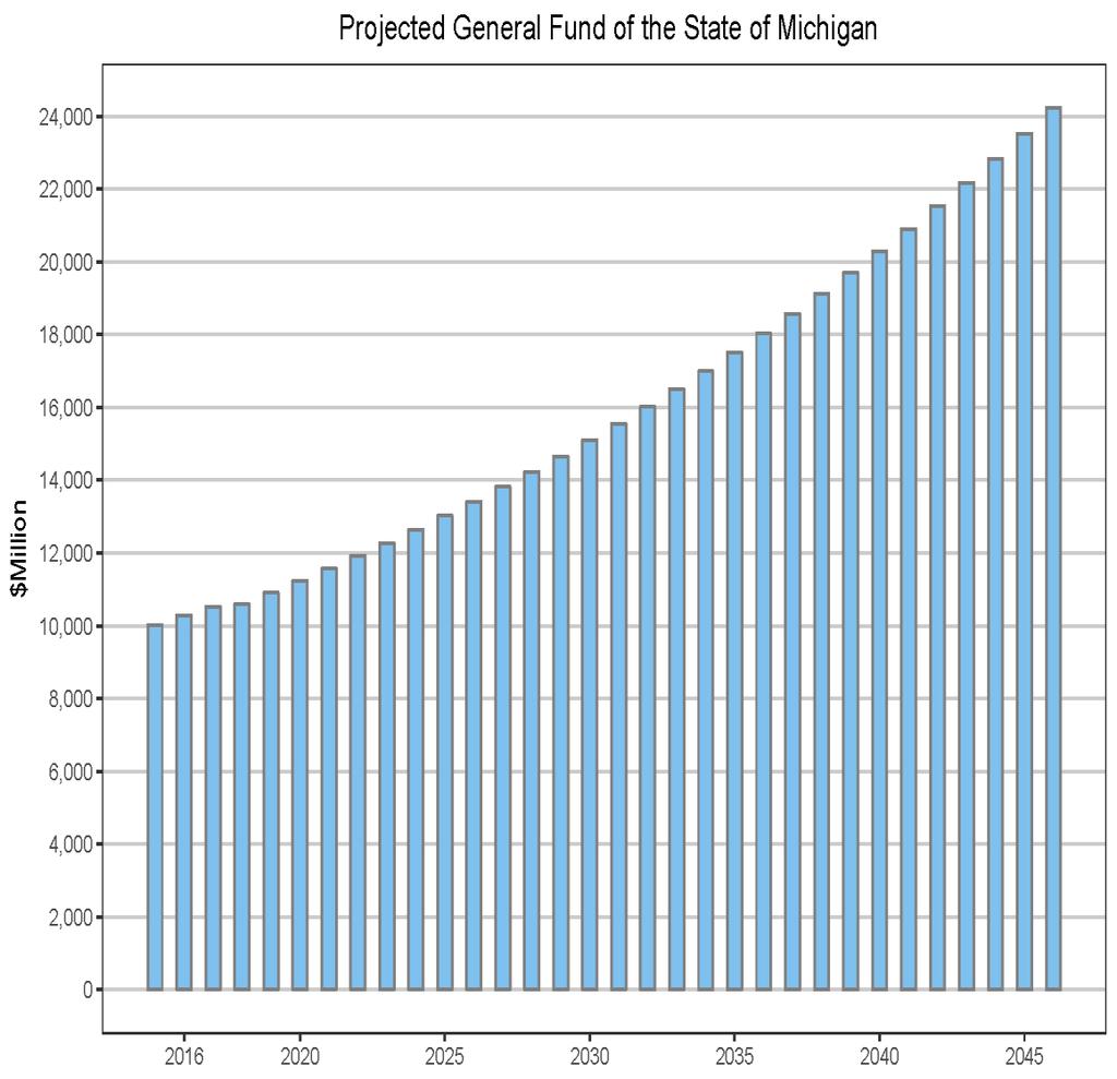 Appendices Projected General Fund Revenue of the State of Michigan Figure 11.