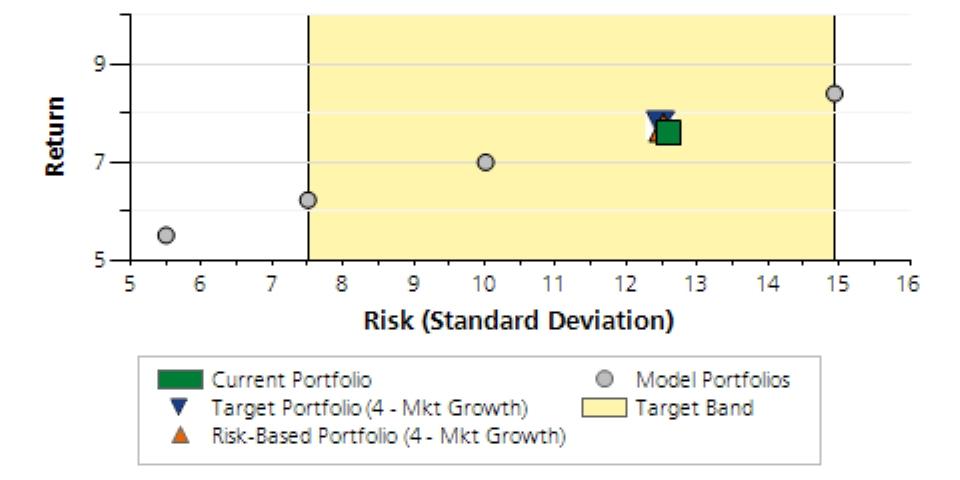 The Target Portfolio will be the same as the Risk Based Portfolio unless you choose a Custom Portfolio or Model Portfolio.