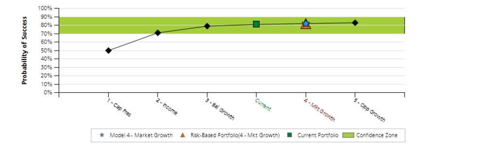 Worksheet Detail - Portfolio Probability Matrix Portfolio Probability Matrix for Save More/Ret Later Risk Based Portfolio Portfolio used in Save More/Ret Later Both before and during Retirement with