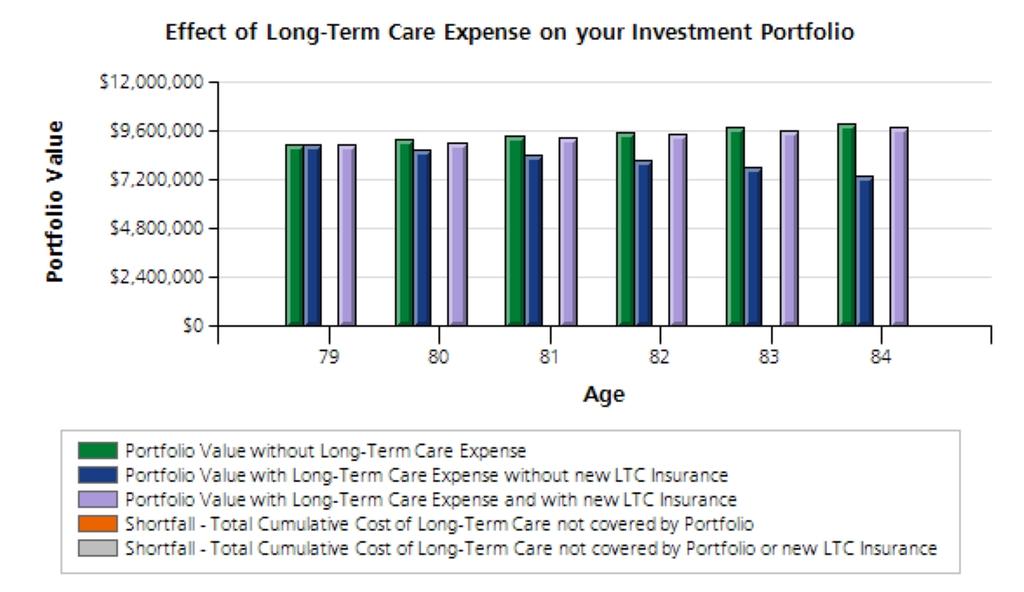 Long-Term Care Needs Analysis - John Scenario : Save More/Ret Later One of the greatest threats to the financial well-being of many people over 50 is the possible need for an extended period of