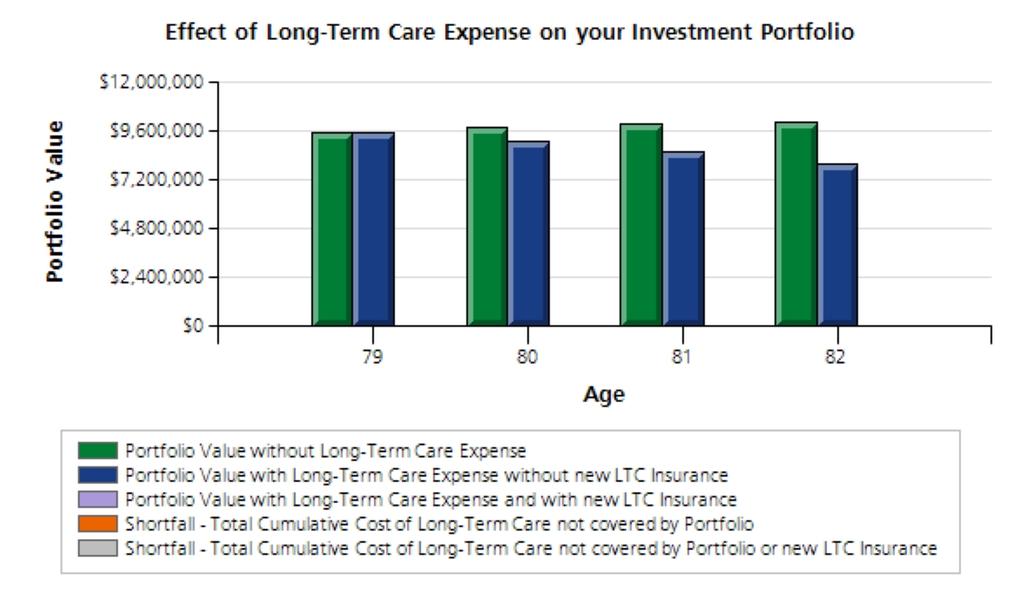Long-Term Care Needs Analysis - Jane Scenario : Save More/Ret Later One of the greatest threats to the financial well-being of many people over 50 is the possible need for an extended period of