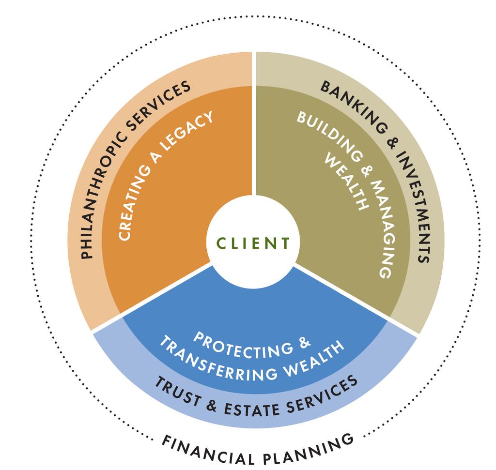 Personal Financial Services What We Deliver An holistic approach to supporting our clients