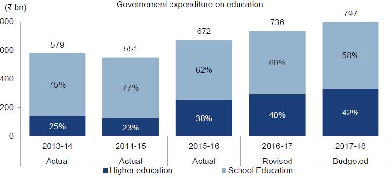 Rising government spend on higher education Source: Indian Government Budget reports Medical colleges characterised by high demand-supply gap India has ~480 medical colleges and ~310 dental colleges,