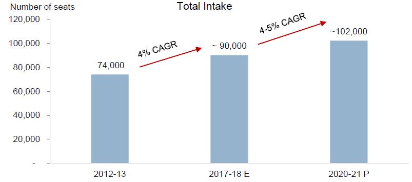 5% CAGR from FY 2018 to 2021, driven by government impetus through initiatives such as increasing approved intake per institute and setting up of more institutes.