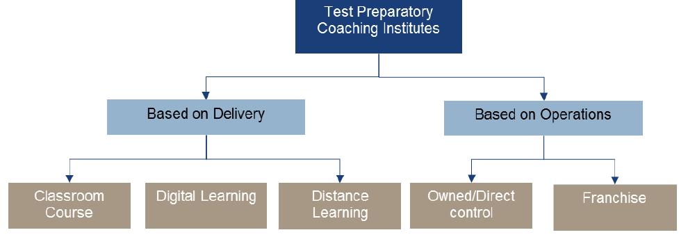 Business model for test preparatory coaching institutes Based on the type of delivery, coaching institutes have three main models.