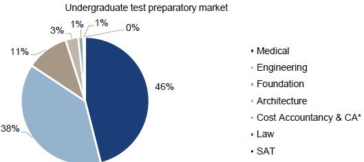 Share of different segments in under-graduate test preparatory coaching institutes (FY18) Note: SAT: Scholastic Assessment Test - used for college admissions in the United States * Only foundation