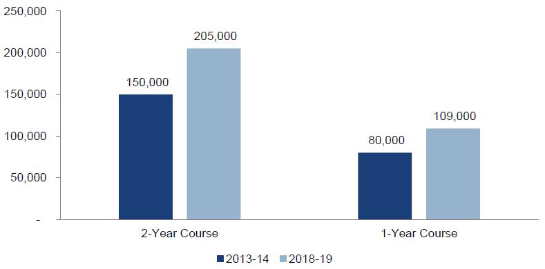 Average fee charged for 2018-19 Source: Industry, CRISIL Research FOUNDATION COURSE COACHING INDUSTRY IN INDIA Overview of foundation course coaching industry The intense competition to secure a seat