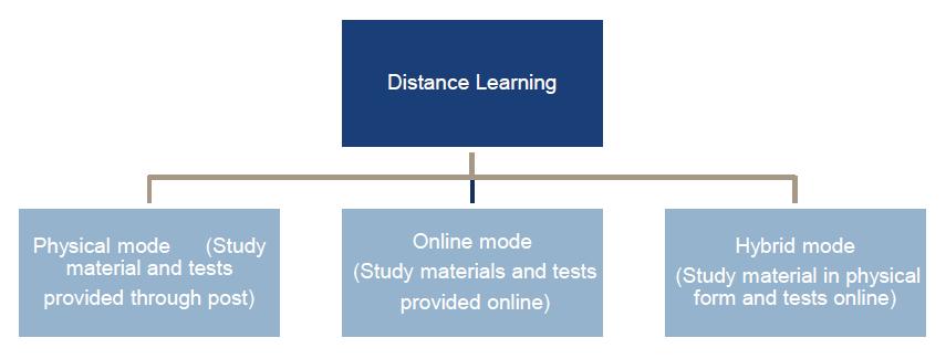 DISTANCE LEARNING IS A KEY COMPONENT OF TEST PREPARATORY SEGMENT Apart from the relatively more popular traditional classroom coaching, distance learning is another model which is prevalent in