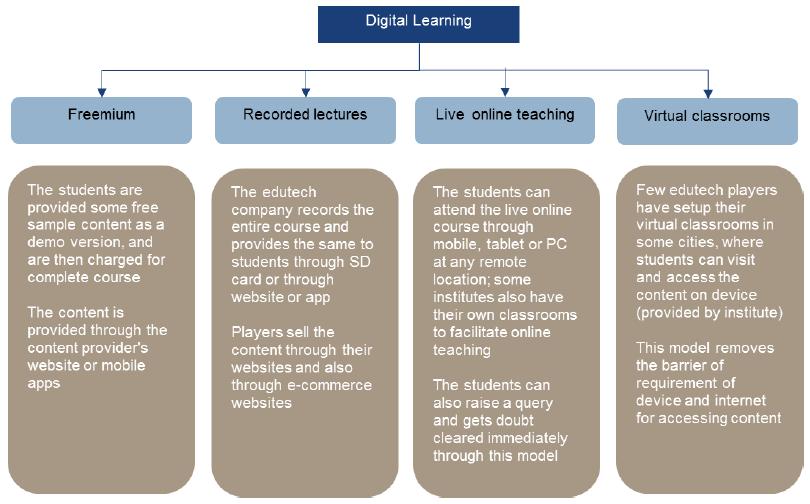 IMPACT OF DIGITAL EDUCATION COACHING ON TEST PREPARATORY INDUSTRY Digital education segment ushers in a new phase in Indian coaching industry The digital education industry can be divided into formal