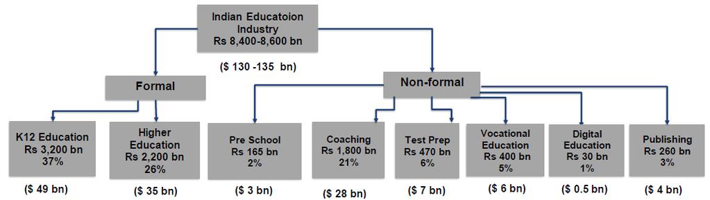 an integral part of India s education sector. Also, the level of regulations in the non-formal segment are relatively low as compared to highly regulated formal segment.