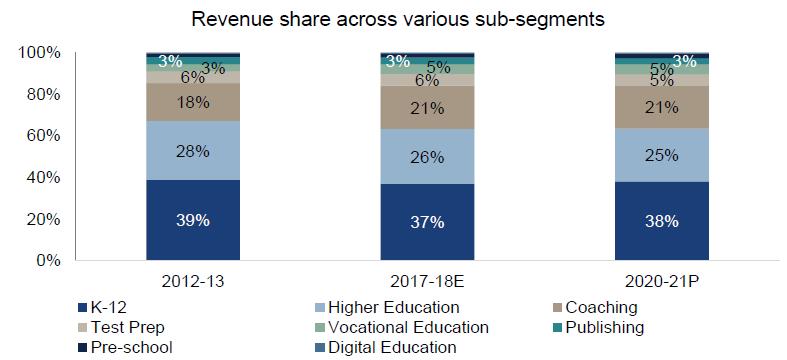 Share in revenue across various segments in education to remain relatively similar Source: CRISIL Research Non-formal segment to drive growth in the future Note: Numbers refer to estimated and