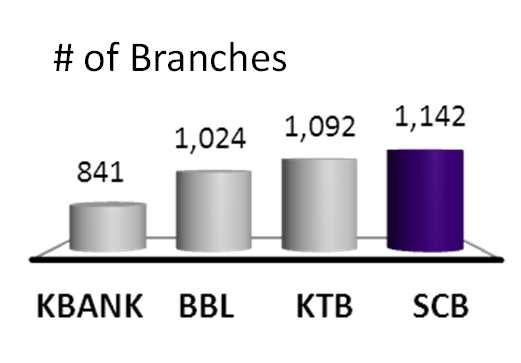 SCB RETAINS A STRONG COMPETITIVE POSITION AMONGST THE BIG THAI BANKS (cont d)