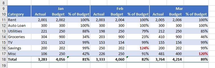 Create a Summary for the First Quarter: Now that we have analyzed our Budget vs. Actual results for three months, it would be a simple task to have a summary for the whole quarter as well.